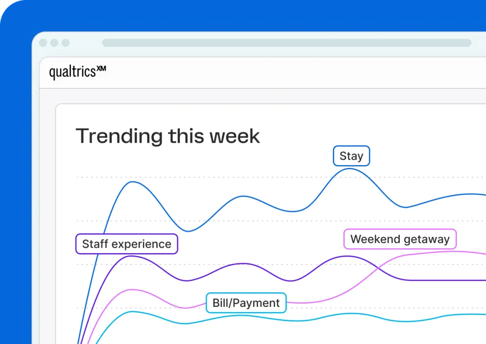 Qualtrics weekly trend chart tracking four hospitality topics — stay, staff experience, weekend getaway, and bill/payment — with stay peaking highest.