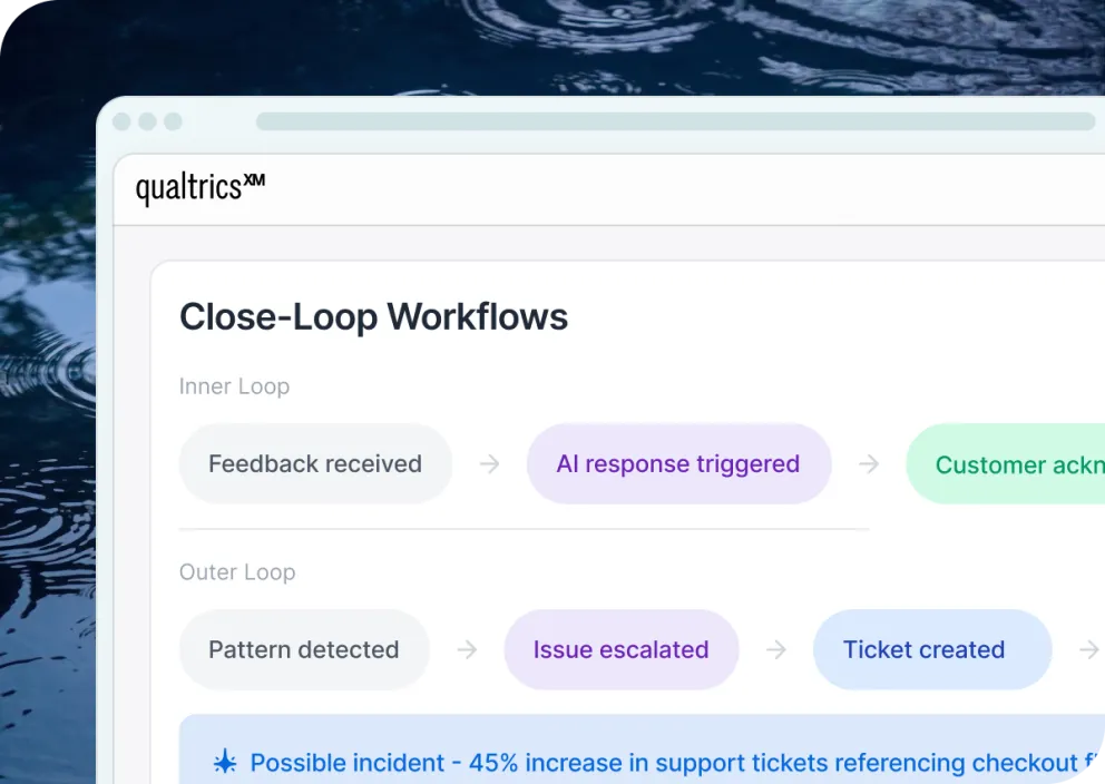 Qualtrics XM Close-Loop Workflows showing an inner loop from feedback to AI response, and an outer loop from pattern detection to ticket creation.