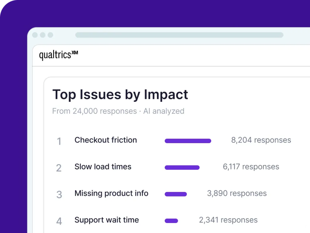 Qualtrics Top Issues by Impact report analysing 24,000 responses, ranking checkout friction first with 8,204 mentions, followed by slow load times, missing product info, and support wait time.