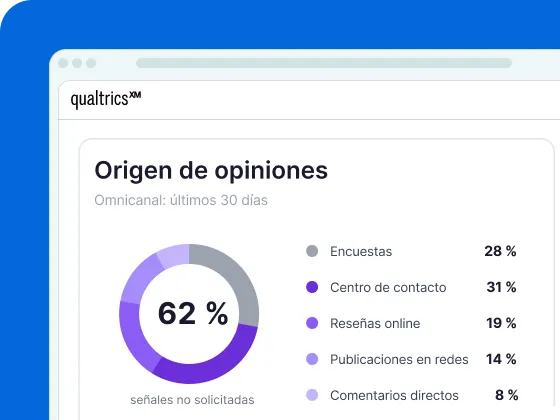 Interfaz Qualtrics XM mostrando el origen de opiniones omnicanal en 30 días: 62 % no solicitadas, con centro de contacto liderando al 31 %.