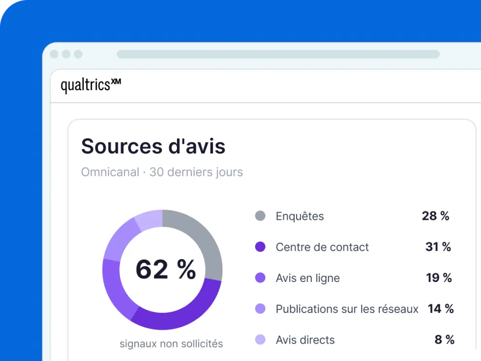 Interface Qualtrics XM affichant les sources d'avis omnicanal sur 30 jours : 62 % de signaux non sollicités, avec le centre de contact en tête à 31 %.