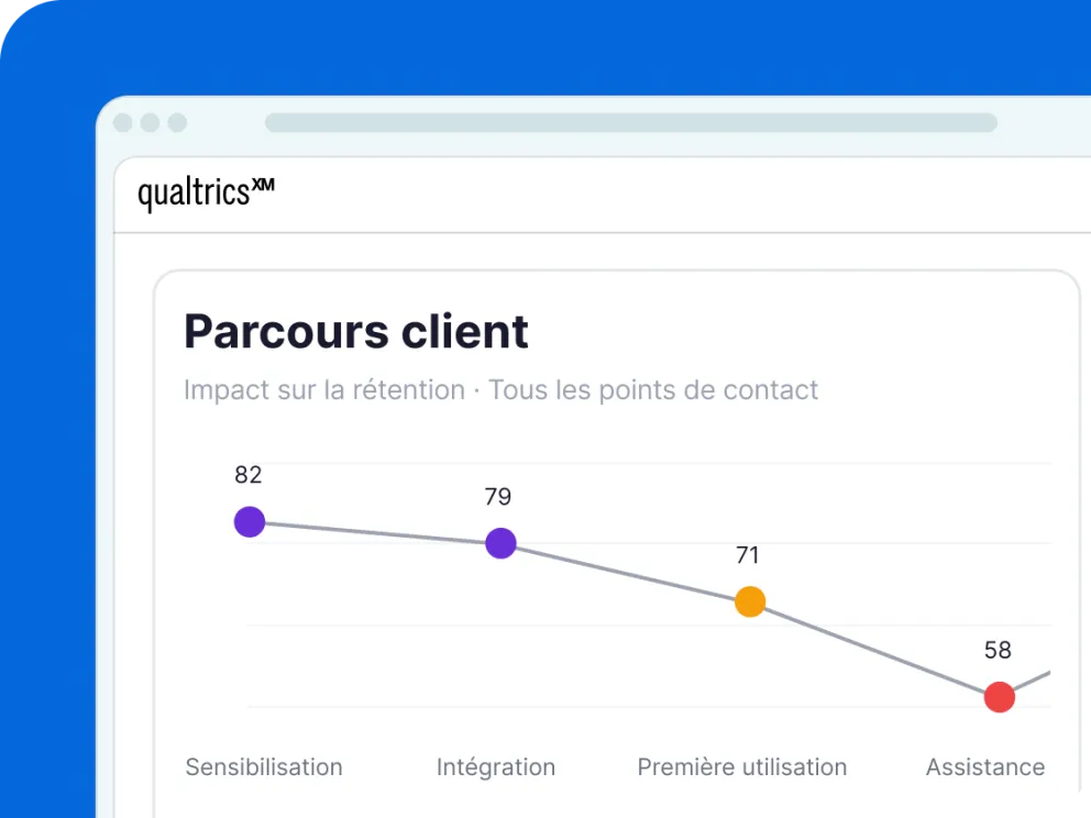 Interface Qualtrics XM affichant le parcours client avec des scores de rétention décroissants : 82 à la sensibilisation jusqu'à 58 à l'assistance.