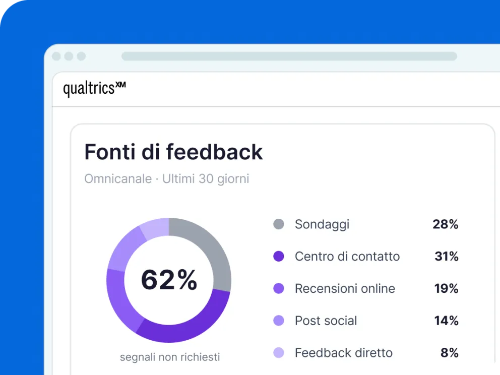 Interfaccia Qualtrics XM con fonti di feedback omnicanale su 30 giorni: 62% segnali non richiesti, con centro di contatto in testa al 31%.