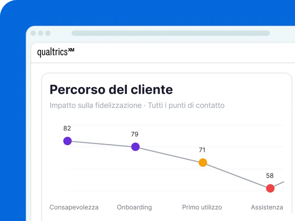 Interfaccia Qualtrics XM con percorso del cliente che mostra punteggi di fidelizzazione in calo: 82 alla consapevolezza fino a 58 all'assistenza.