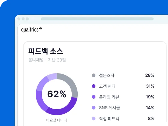 Qualtrics XM 화면의 피드백 소스: 옴니채널 30일 기준 62% 비요청 데이터, 고객 센터 31%로 1위.
