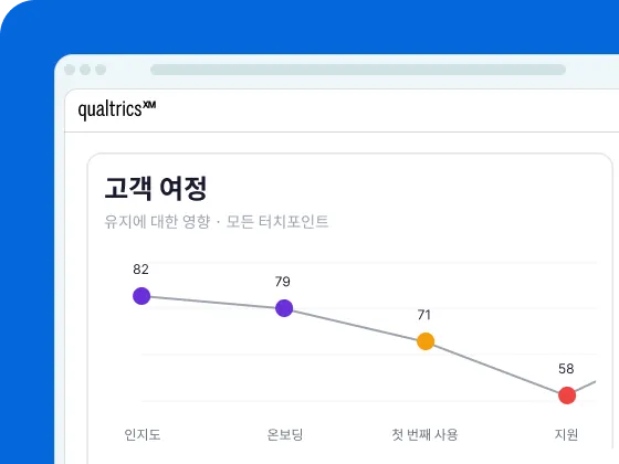 Qualtrics XM 화면의 고객 여정 차트: 인지도 82에서 지원 58까지 유지율 점수 하락 추이 표시.