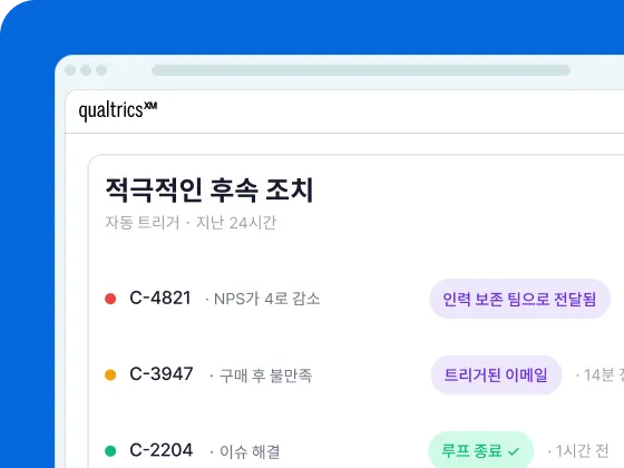 Qualtrics XM 화면에서 지난 24시간 자동 트리거된 후속 조치 목록: 팀 전달, 이메일 트리거, 루프 종료 3건 표시.