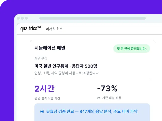 Qualtrics XM 시뮬레이션 패널 화면: 500명 응답자, 평균 2시간 소요, 기존 패널 대비 비용 73% 절감.