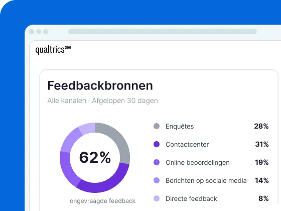 Qualtrics XM-interface met feedbackbronnen via alle kanalen in 30 dagen: 62% ongevraagde feedback, met contactcenter als koploper met 31%.