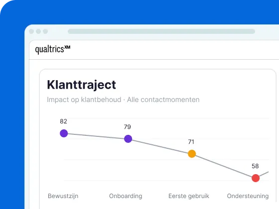 Qualtrics XM-interface met klanttraject dat impact op klantbehoud toont, met scores die dalen van 82 bij bewustzijn naar 58 bij ondersteuning.