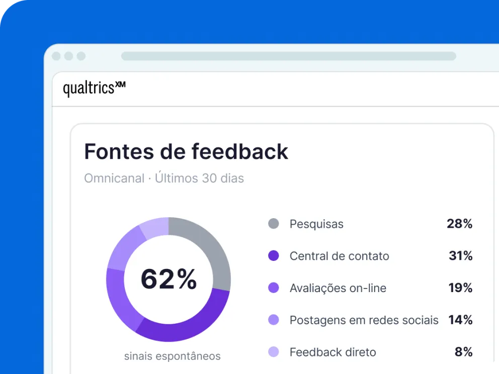Interface Qualtrics XM com fontes de feedback omnicanal em 30 dias: 62% sinais espontâneos, com central de contato liderando com 31%.