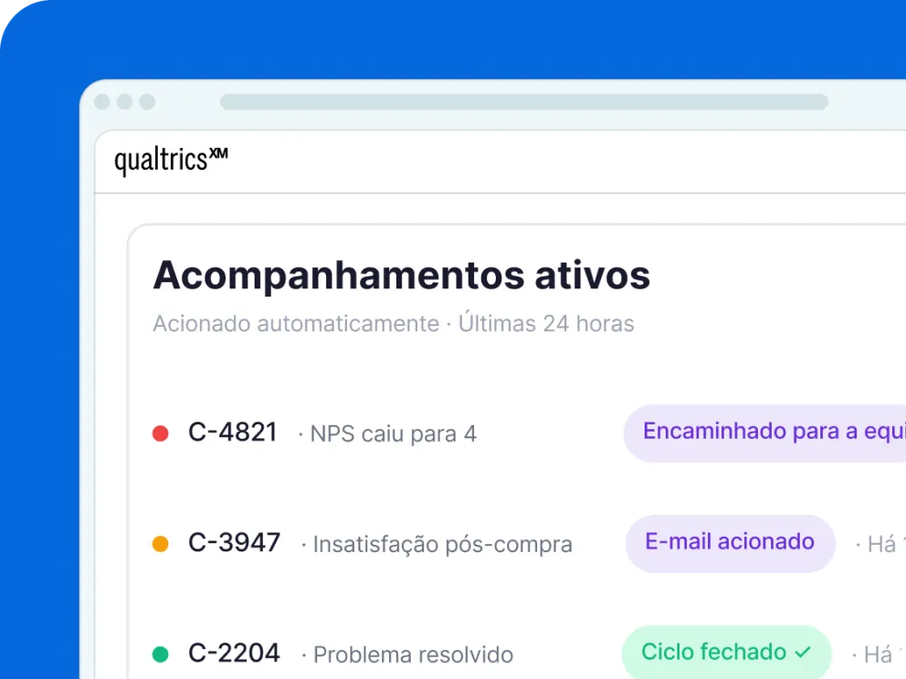 Interface Qualtrics XM com acompanhamentos ativos das últimas 24 horas: encaminhamento de equipe, e-mail acionado e ciclo fechado para três clientes.