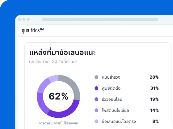 หน้าจอ Qualtrics XM แสดงแหล่งที่มาข้อเสนอแนะ 30 วัน: 62% ไม่ได้ร้องขอ ศูนย์ติดต่อนำด้วย 31%