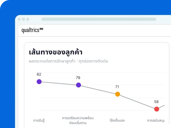 หน้าจอ Qualtrics XM แสดงเส้นทางลูกค้า: คะแนนรักษาลูกค้าลดจาก 82 (การรับรู้) เหลือ 58 (การสนับสนุน)