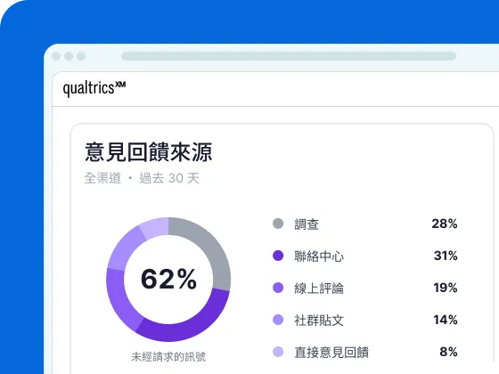 Qualtrics XM 畫面的意見回饋來源：全渠道 30 天，62% 為未經請求訊號，聯絡中心以 31% 居首。