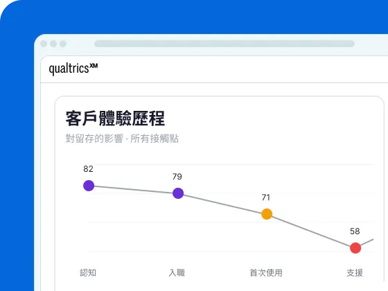 Qualtrics XM 畫面的客戶體驗歷程圖表：留存率從認知階段的 82 分下降至支援階段的 58 分。