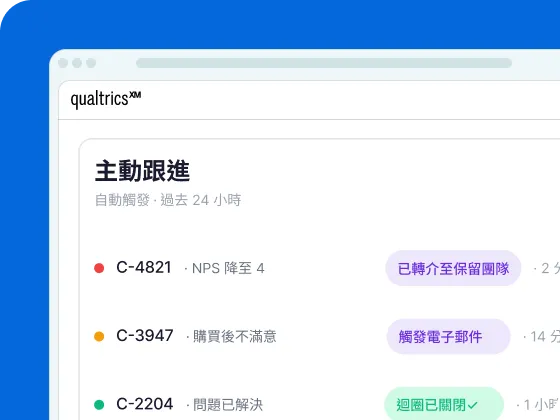 Qualtrics XM 畫面顯示過去 24 小時自動觸發的主動跟進：團隊轉介、電子郵件觸發及迴圈關閉共 3 筆。