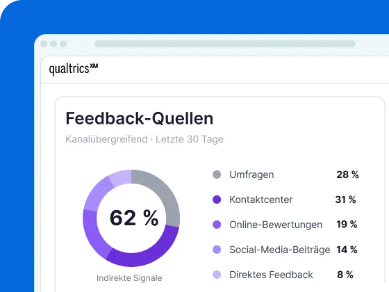 Ein Screenshot einer digitalen Benutzeroberfläche auf blauem Hintergrund mit einem Donut-Diagramm für „Feedback-Quellen“ (Kanalübergreifend · Letzte 30 Tage), das 62 % indirekte Signale hervorhebt, neben einer Liste mit Umfragen (28 %), Kontaktcenter (31 %), Online-Bewertungen (19 %), Social-Media-Beiträgen (14 %) und Direktem Feedback (8 %).
