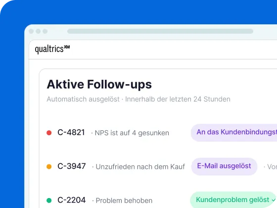 Ein Screenshot einer digitalen Benutzeroberfläche auf blauem Hintergrund, der unter Qualtrics XM eine Liste „Aktive Follow-ups“ zeigt. Es werden automatisch ausgelöste Aktionen der letzten 24 Stunden aufgeführt: C-4821 (roter Punkt, NPS ist auf 4 gesunken), C-3947 (oranger Punkt, Unzufrieden nach dem Kauf) und C-2204 (grüner Punkt, Problem behoben).
