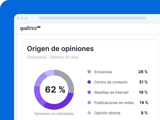 Una imagen de un panel digital en Qualtrics XM titulado „Origen de opiniones” (Omnicanal · Últimos 30 días). Presenta un gráfico de dona a la izquierda que indica „62 % Opiniones no solicitadas”, junto a una lista de desglose: Encuestas (28 %), Centro de contacto (31 %), Reseñas de Internet (19 %), Publicaciones en redes (14 %) y Opinión directa (8 %).