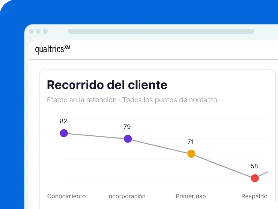 Una imagen de un panel digital en Qualtrics XM titulado „Recorrido del cliente” (Efecto en la retención · Todos los puntos de contacto). Muestra un gráfico de líneas con tendencia descendente que registra puntuaciones en cuatro puntos de contacto: Conocimiento (82), Incorporación (79), Primer uso (71) y Respaldo (58, marcado con un punto rojo).
