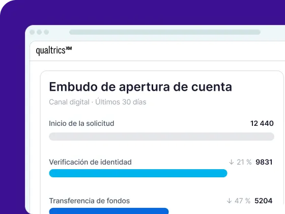 Una imagen de un panel de embudo digital en Qualtrics XM titulado „Embudo de apertura de cuenta” (Canal digital · Últimos 30 días). Presenta barras de progreso que detallan las caídas a lo largo de las etapas del proceso: Inicio de la solicitud (12 440), Verificación de identidad (9831, mostrando una disminución del 21 %) y Transferencia de fondos (5204, mostrando una disminución del 47 %).