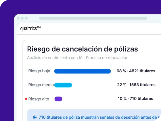 Una imagen de un panel digital en Qualtrics XM titulado „Riesgo de cancelación de pólizas” (Análisis de sentimiento con IA · Proceso de renovación). Presenta barras de progreso horizontales con el desglose de las métricas de riesgo: Riesgo bajo (68 % · 4821 titulares), Riesgo medio (22 % · 1563 titulares) y Riesgo alto (10 % · 710 titulares con un punto indicador rojo), arriba de una barra informativa azul.