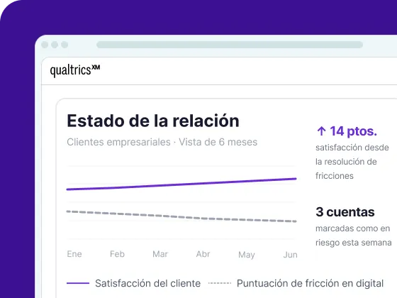 Una imagen de un panel digital en Qualtrics XM titulado „Estado de la relación” (Clientes empresariales · Vista de 6 meses). Muestra un gráfico de líneas de 6 meses de enero a junio que compara la tendencia ascendente de „Satisfacción del cliente” (línea morada continua) con la tendencia descendente de „Puntuación de fricción en digital” (línea gris discontinua), junto a indicadores de texto que señalan un aumento de 14 puntos en la satisfacción y 3 cuentas en riesgo.
