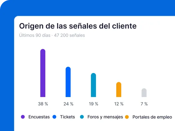 Una imagen de un panel digital titulado „Origen de las señales del cliente” (Últimos 90 días · 47 200 señales). Muestra un gráfico de barras verticales con el desglose descendente de las fuentes: Encuestas (38 %), Tickets (24 %), Foros y mensajes (19 %), Portales de empleo (12 %) y una categoría gris sin etiqueta del 7 %.