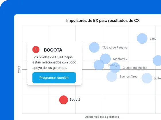Una imagen de un gráfico de matriz digital titulado „Impulsores de EX para resultados de CX” que compara el CSAT con la Asistencia para gerentes. Muestra varias ciudades latinoamericanas como puntos celestes, excepto Bogotá, que aparece como un punto rojo abajo a la izquierda. Un cuadro de advertencia superpuesto destaca a Bogotá, vinculando el bajo CSAT con el poco apoyo de los gerentes arriba de un botón azul de „Programar reunión”.