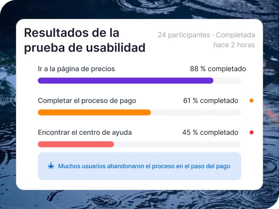 Una imagen sobre un fondo de agua rimpelada que muestra una tarjeta informativa blanca titulada „Resultados de la prueba de usabilidad”. Presenta barras de progreso para tres tareas: Ir a la página de precios (88%), Completar el proceso de pago (61%) y Encontrar el centro de ayuda (45%), arriba de un cuadro de alerta azul que indica „Muchos usuarios abandonaron el proceso en el paso del pago”.