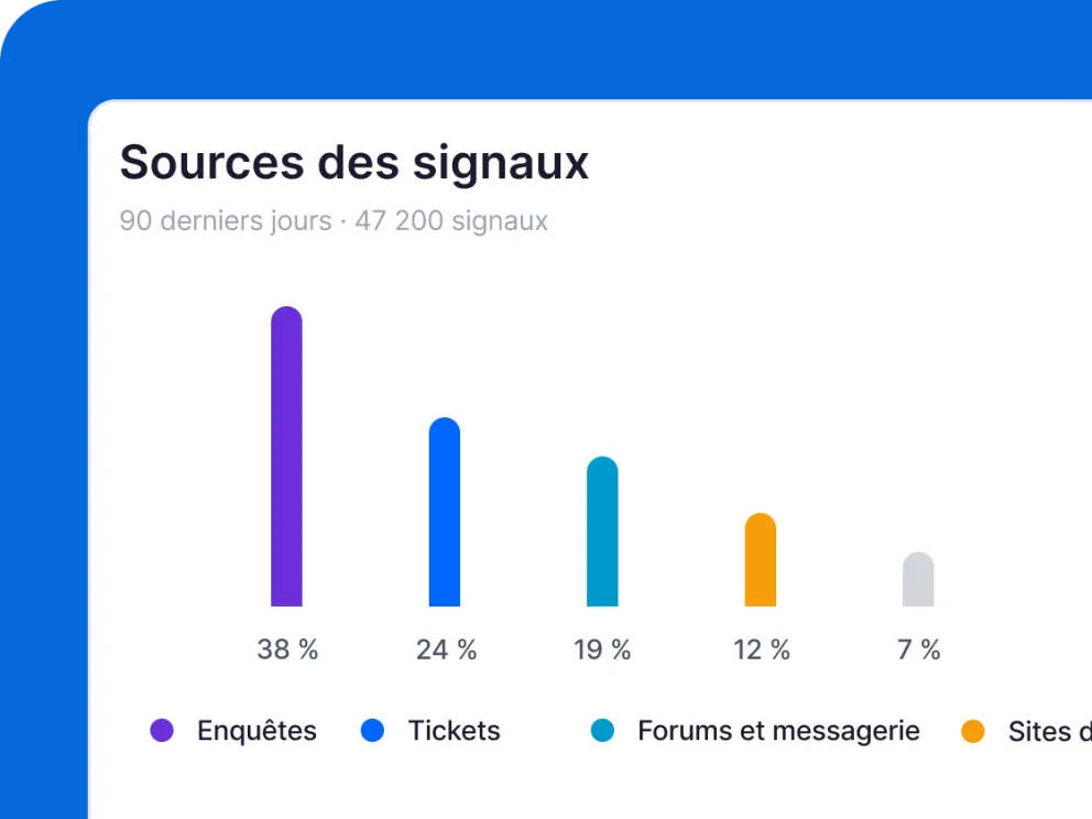 ualtrics affiche les sources des signaux RH sur 90 jours : 47 200 signaux répartis entre enquêtes 38 %, tickets 24 %, forums et messagerie 19 % et sites d'avis 12 %.