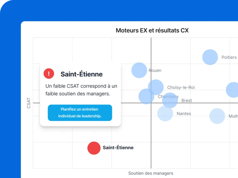 Qualtrics corrèle moteurs EX et résultats CX par établissement, signalant Saint-Étienne en alerte : faible CSAT lié à un faible soutien des managers avec recommandation d'entretien de leadership.