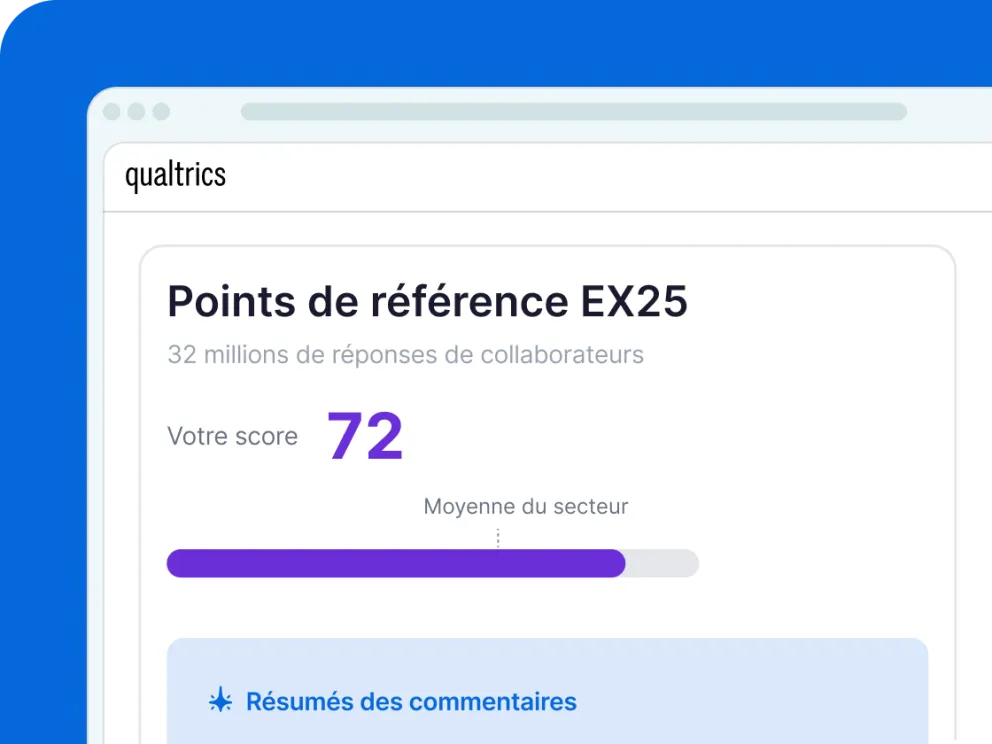 Tableau de bord Qualtrics EX25 affichant un score de 72 basé sur 32 millions de réponses collaborateurs, comparé à la moyenne du secteur avec résumés des commentaires par IA.