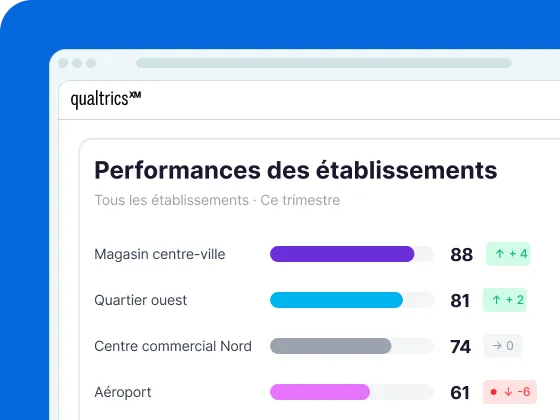 Qualtrics affiche les performances trimestrielles par établissement : centre-ville 88 en hausse, quartier ouest 81, centre commercial Nord 74 stable et aéroport 61 en baisse.
