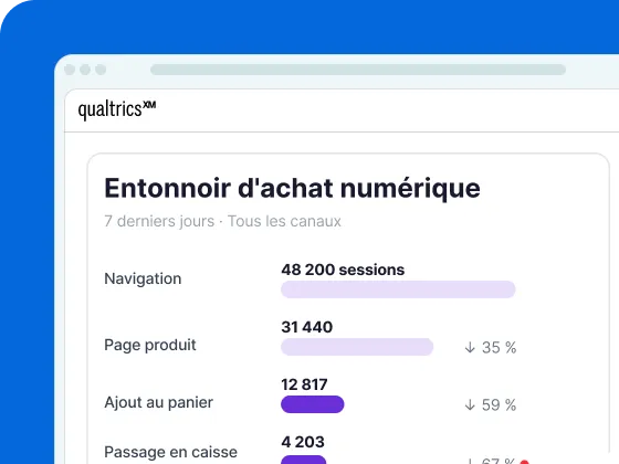 Qualtrics affiche l'entonnoir d'achat numérique sur 7 jours avec 48 200 sessions en navigation, chutes de 35 % en page produit et 59 % à l'ajout au panier.