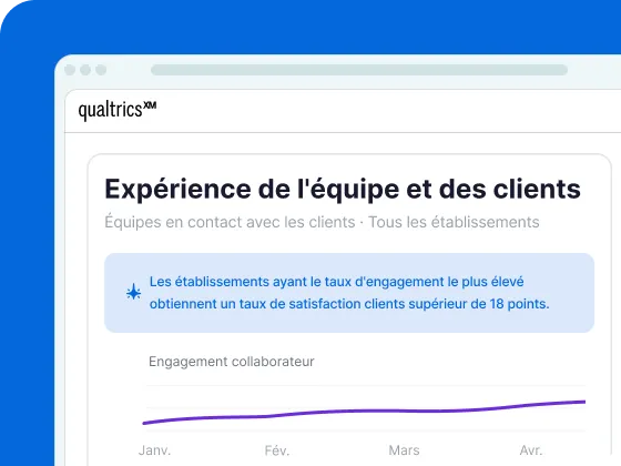 Qualtrics XM affiche l'expérience équipe et clients avec l'engagement collaborateur en hausse de janvier à avril et un écart de satisfaction de 18 points.