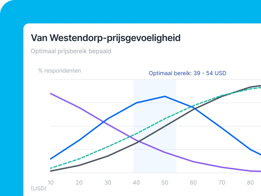 Een screenshot van een digitale interface met een „Van Westendorp-prijsgevoeligheid”-grafiek en de ondertitel „Optimaal prijsbereik bepaald”. De grafiek toont verschillende trendlijnen voor prijzen van 10 tot 80 USD, waarbij het optimale prijsbereik („Optimaal bereik: 39 - 54 USD”) is gemarkeerd met een lichtgekleurd verticaal vlak.