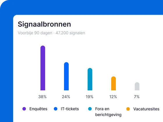 Een screenshot van een dashboard getiteld „Signaalbronnen” met een verticale staafdiagram die een verdeling toont van 47.200 signalen over de afgelopen 90 dagen: Enquêtes (38%), IT-tickets (24%), Fora en berichtgeving (19%), Vacaturesites (12%) en een onbenaamde categorie (7%).