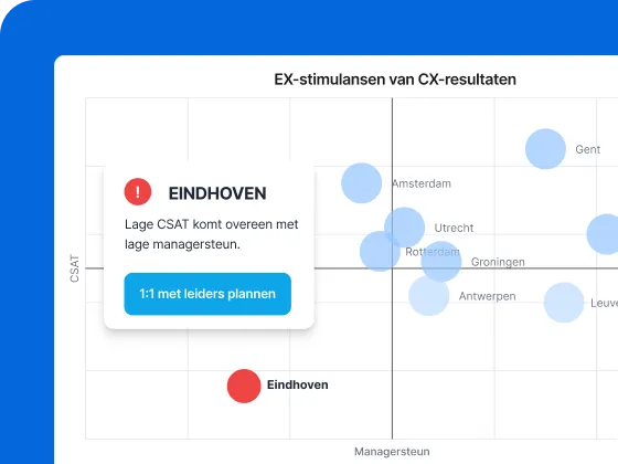 Een spreidingsdiagram getiteld „EX-stimulansen van CX-resultaten” die CSAT uitzet tegen Managersteun voor verschillende steden. Een opvallende rode stip voor Eindhoven is gemarkeerd met een pop-upwaarschuwing: „Lage CSAT komt overeen met lage managersteun”, naast een actieknop „1:1 met leiders plannen”.