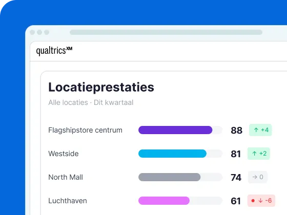 Een screenshot van een digitale interface onder Qualtrics XM getiteld „Locatieprestaties” (Alle locaties · Dit kwartaal). De interface toont een lijst met locatieprestaties en bijbehorende voortgangsbalken: Flagshipstore centrum (88, stijging van 4), Westside (81, stijging van 2), North Mall (74, gelijk) en Luchthaven (61, daling van 6).