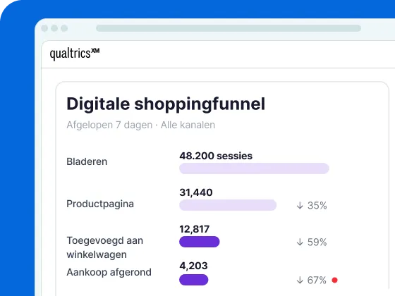 Een screenshot van een digitale interface onder Qualtrics XM getiteld „Digitale shoppingfunnel” (Afgelopen 7 dagen · Alle kanalen). De interface toont een conversietrechter met vier fasen: Bladeren (48.200 sessies), Productpagina (31,440, daling van 35%), Toegevoegd aan winkelwagen (12.817, daling van 59%) en Aankoop afgerond (4.203, daling van 67% met een rode stip).
