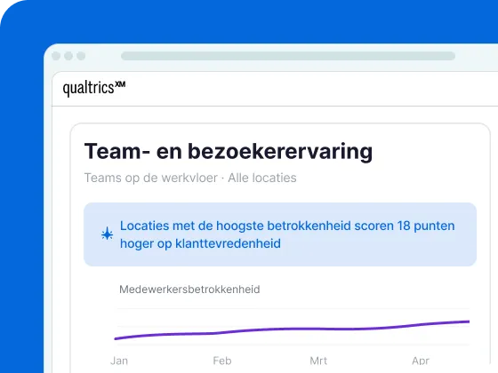 Een screenshot van een digitale interface onder Qualtrics XM getiteld „Team- en bezoekerervaring” (Teams op de werkvloer · Alle locaties). Het toont een blauwe AI-infobox met de tekst „Locaties met de hoogste betrokkenheid scoren 18 punten hoger op klanttevredenheid” boven een trendgrafiek voor „Medewerkersbetrokkenheid” van jan t/m apr.