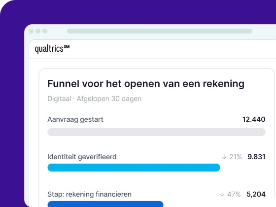 Een screenshot van een digitale interface onder Qualtrics XM getiteld „Funnel voor het openen van een rekening” (Digitaal · Afgelopen 30 dagen). De interface toont een conversietrechter met voortgangsbalken voor: Aanvraag gestart (12.440), Identiteit geverifieerd (9.831, daling van 21%) en Stap: rekening financieren (5.204, daling van 47%).