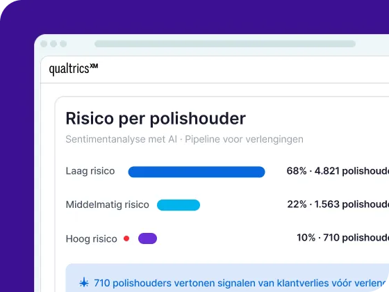 Een screenshot van een digitale interface onder Qualtrics XM getiteld „Risico per polishouder” met een AI-sentimentsanalyse voor verlengingen verdeeld in: Laag risico (68% · 4.821), Middelmatig risico (22% · 1.563) en Hoog risico gemarkeerd met een rode stip (10% · 710), boven een AI-informatiebanner.