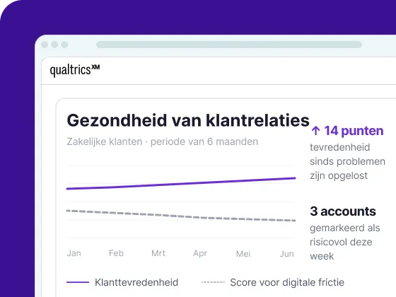 Een screenshot van een digitale interface onder Qualtrics XM getiteld „Gezondheid van klantrelaties” met een trendgrafiek over 6 maanden (jan t/m jun). De grafiek toont een stijgende lijn voor „Klanttevredenheid” (+14 punten) en een dalende streeplijn voor „Score voor digitale frictie”, met daarnaast de tekst „3 accounts gemarkeerd als risicovol deze week”.