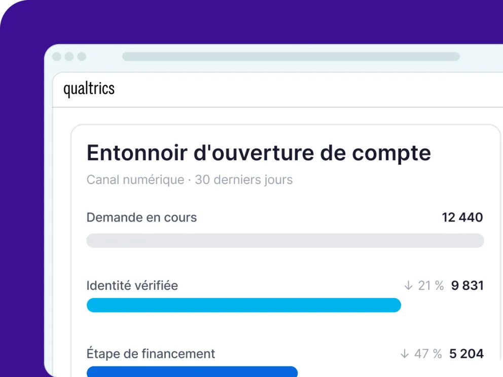 Qualtrics affiche l'entonnoir d'ouverture de compte numérique sur 30 jours : 12 440 demandes en cours, identité vérifiée 9 831 (-21 %) et étape de financement 5 204 (-47 %).