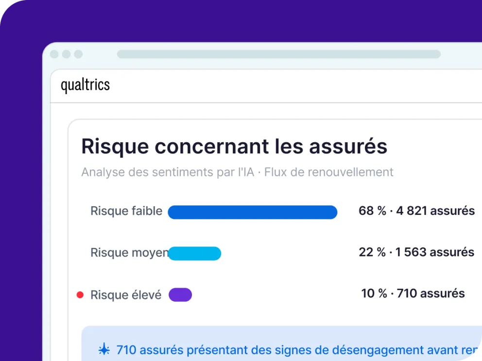 Qualtrics analyse le risque des assurés par IA dans le flux de renouvellement : risque faible 68 %, risque moyen 22 % et risque élevé 10 % avec 710 assurés à risque.