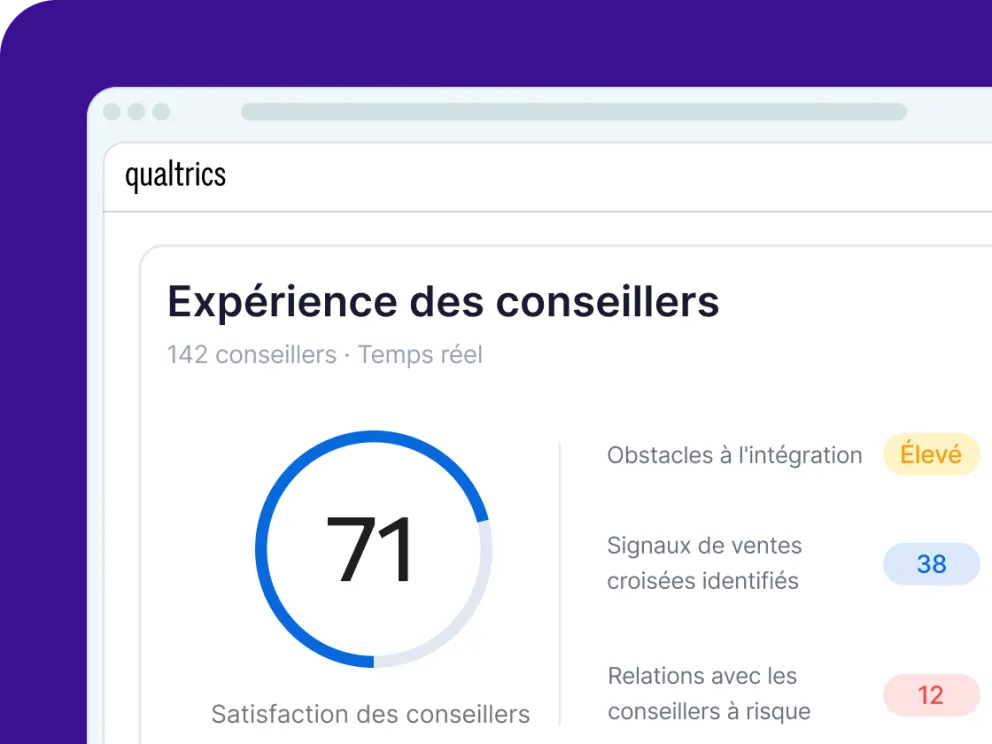 Qualtrics affiche l'expérience des 142 conseillers en temps réel : satisfaction à 71, obstacles à l'intégration élevés, 38 signaux de ventes croisées et 12 relations à risque.