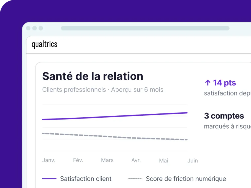 Tableau de bord Qualtrics affichant la santé de la relation clients professionnels sur 6 mois avec satisfaction client en hausse de 14 points et 3 comptes marqués à risque.